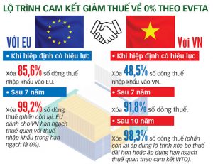 Những tác động tích cực của Hiệp định EVFTA với nền kinh tế Việt Nam